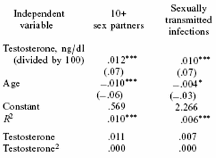 Regression analysis for the effect of age and testosterone on sexually transmitted infections and promiscuity in men. 