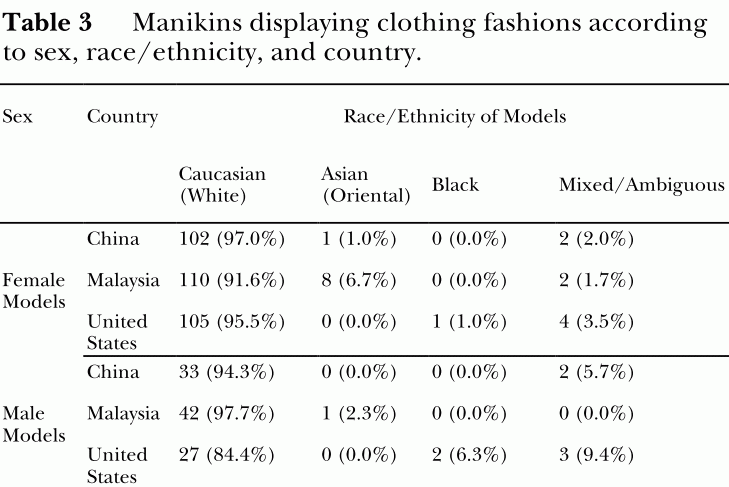 Mannequins in China, Malaysia and America
