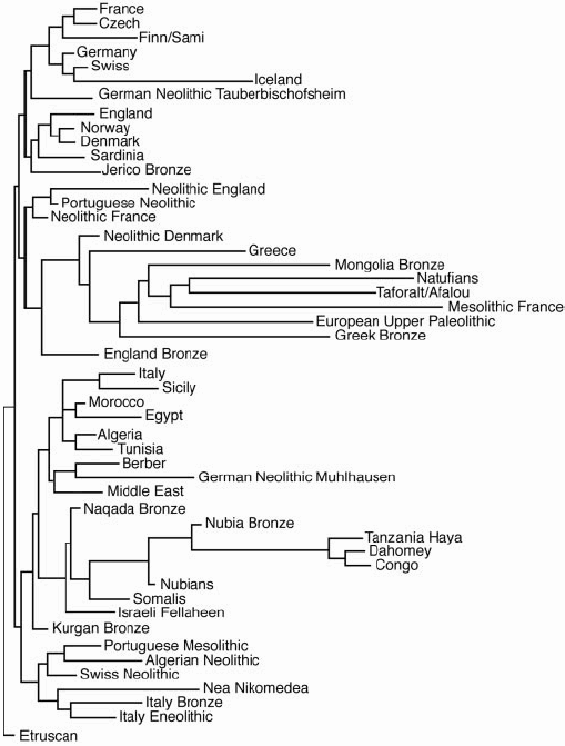 Neighbor-joining dendogram for 24 craniofacial measurements in the modern and prehistoric populations shown.