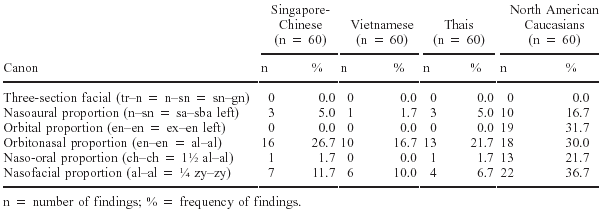 The validity of the neoclassical canons of facial proportions among Singapore-Chinese, Vietnamese, Thais and North American whites.
