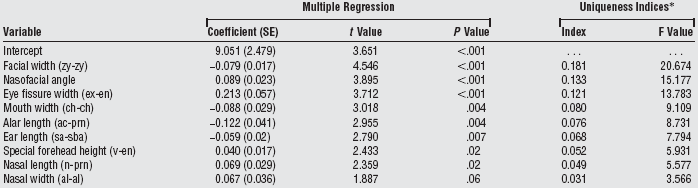 Regression coefficients, standard error, and uniqueness indices of 9 aesthetic facial measurements obtained in the final multiple regression model predicting total scoring.